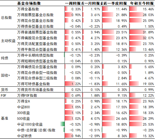 基金研究周报:全球权益高位承压,原油黄金双双走强(9.22-9.26)