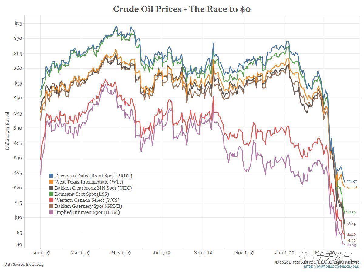 为什么美国的原油现货有时候会低至3美元/桶？