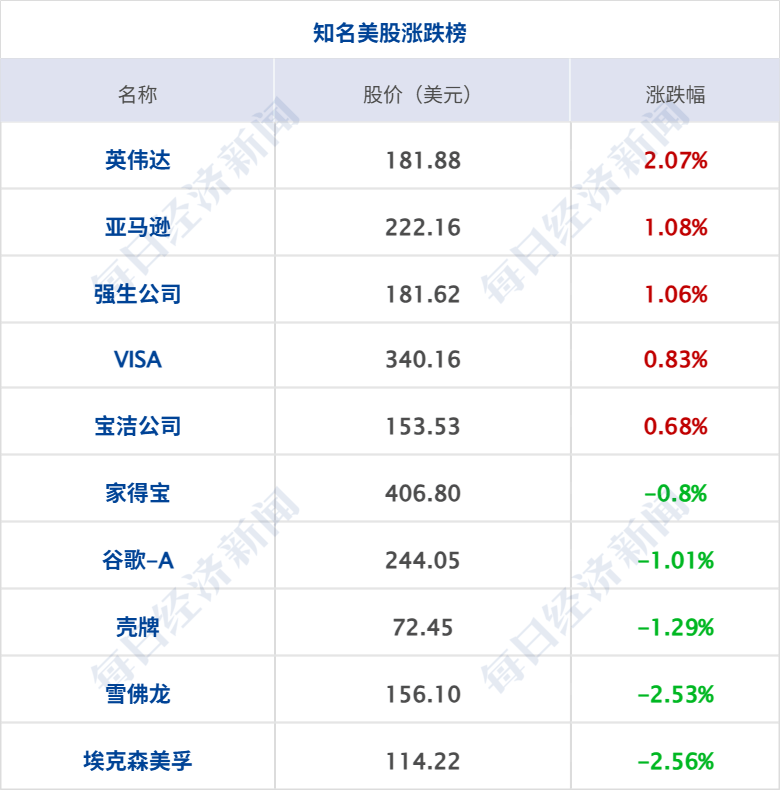 特朗普称以色列同意结束加沙冲突“20点计划”；现货黄金涨破3830美元，原油跌超3%；明家犯罪集团案一审宣判；余承东有新职务丨每经早参