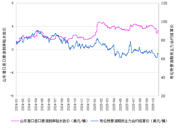新华指数|10月27日山东港口原油现货价格指数较10月24日下跌0.47%
