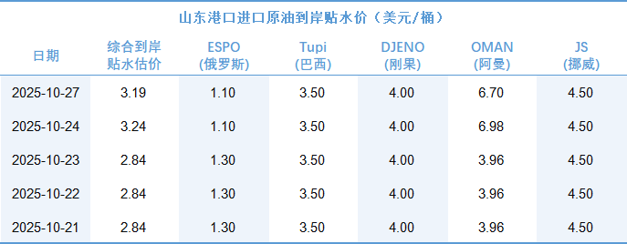 新华指数|10月27日山东港口原油现货价格指数较10月24日下跌0.47%