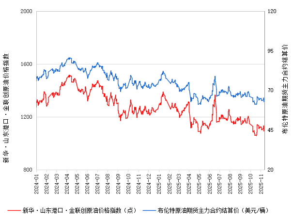 新华指数|11月12日山东港口原油现货价格指数较前一交易日下跌3.55%