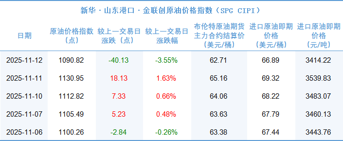 新华指数|11月12日山东港口原油现货价格指数较前一交易日下跌3.55%