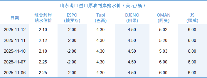 新华指数|11月12日山东港口原油现货价格指数较前一交易日下跌3.55%