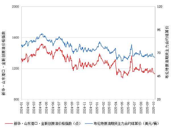 新华指数|10月9日山东港口原油现货价格指数较前一交易日下跌1.64%