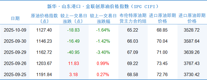 新华指数|10月9日山东港口原油现货价格指数较前一交易日下跌1.64%