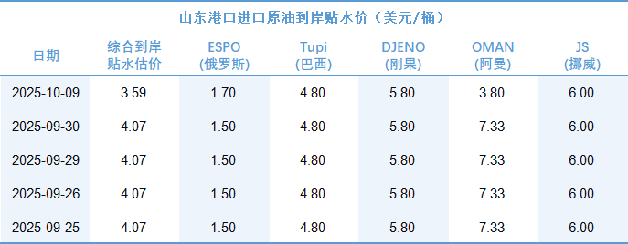 新华指数|10月9日山东港口原油现货价格指数较前一交易日下跌1.64%