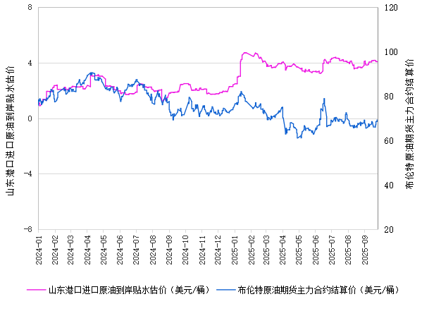 新华指数|9月26日山东港口原油现货价格指数较前一交易日上涨0.99%