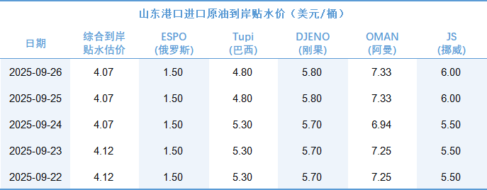 新华指数|9月26日山东港口原油现货价格指数较前一交易日上涨0.99%