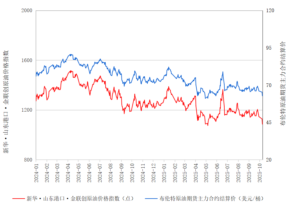 新华指数|10月10日山东港口原油现货价格指数较前一交易日下跌3.74%