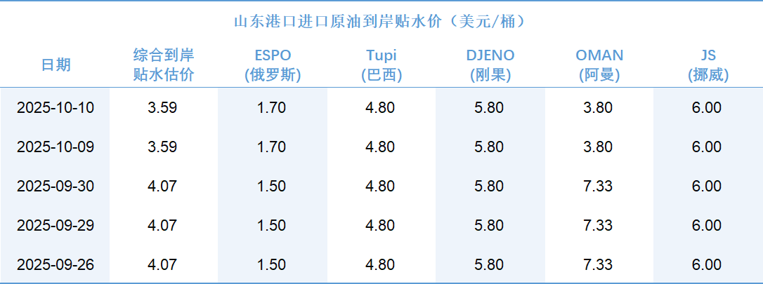 新华指数|10月10日山东港口原油现货价格指数较前一交易日下跌3.74%
