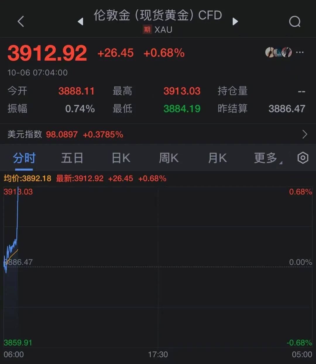 见证历史！现货金价首破3900美元/盎司！维持增产，原油开盘涨近1%！加沙地带谈判将举行