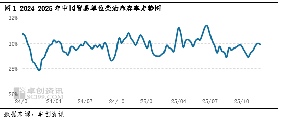 原油价格走势转弱 贸易单位柴油库容率降低