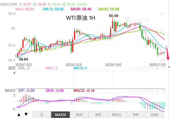 主次节奏：原油价格跌破60重要关口，日内走势下行