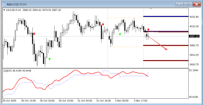 FPG 财盛国际:今日技术分析|黄金|白银|欧元/美元|原油
