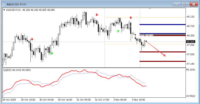 FPG 财盛国际:今日技术分析|黄金|白银|欧元/美元|原油
