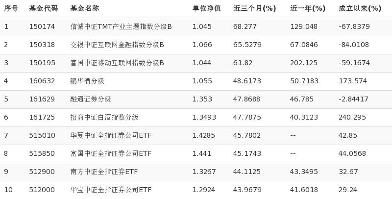 证券融通(融通证券基金) 证券融通(融通证券基金)